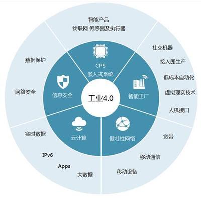 德国工业4.0 未来制造业的息物理网络与网络技术服务